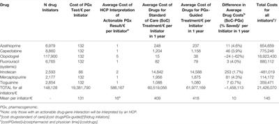 Cost-Effectiveness of Pharmacogenomics-Guided Prescribing to Prevent Gene-Drug-Related Deaths: A Decision-Analytic Model